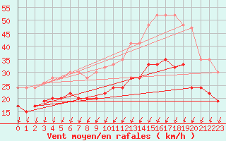 Courbe de la force du vent pour Scilly - Saint Mary