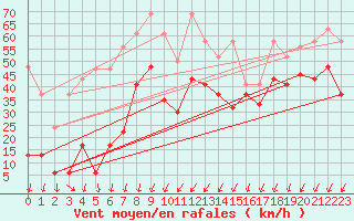 Courbe de la force du vent pour Titlis