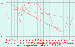 Courbe de la force du vent pour Cap Mele (It)