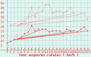 Courbe de la force du vent pour Les Eplatures - La Chaux-de-Fonds (Sw)