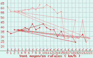 Courbe de la force du vent pour Isle Of Portland