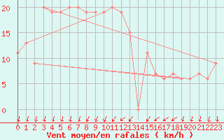 Courbe de la force du vent pour Cap Mele (It)