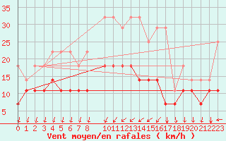 Courbe de la force du vent pour Porto Colom