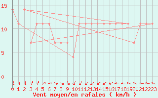 Courbe de la force du vent pour Kittila Sammaltunturi