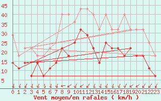 Courbe de la force du vent pour Meiningen