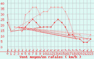 Courbe de la force du vent pour Grivita