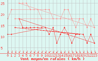 Courbe de la force du vent pour Porvoo Kilpilahti