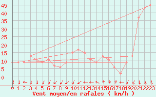 Courbe de la force du vent pour Cap Mele (It)