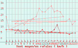 Courbe de la force du vent pour Valencia