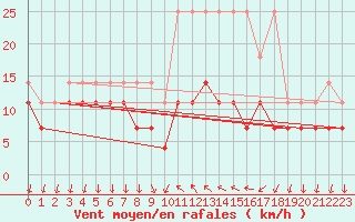 Courbe de la force du vent pour Regensburg