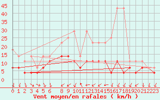 Courbe de la force du vent pour Ummendorf