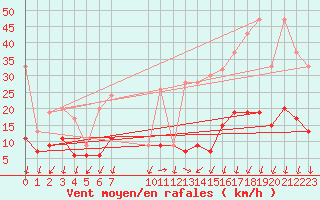 Courbe de la force du vent pour La Fretaz (Sw)