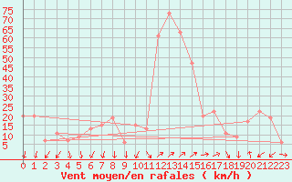 Courbe de la force du vent pour Cap Mele (It)