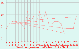 Courbe de la force du vent pour Rostherne No 2