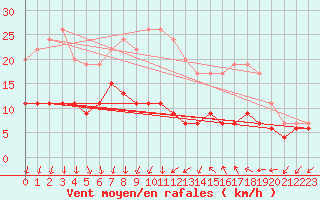 Courbe de la force du vent pour Herstmonceux (UK)
