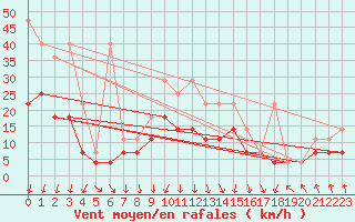 Courbe de la force du vent pour Emden-Koenigspolder