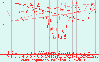 Courbe de la force du vent pour Marham