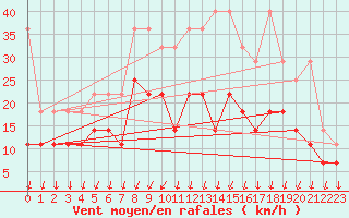 Courbe de la force du vent pour Angermuende