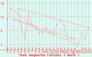 Courbe de la force du vent pour South Uist Range