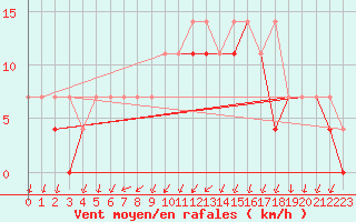 Courbe de la force du vent pour Wielun