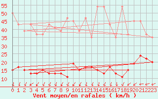 Courbe de la force du vent pour Napf (Sw)