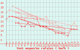 Courbe de la force du vent pour Langoytangen