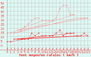 Courbe de la force du vent pour Kuhmo Kalliojoki