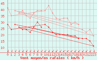 Courbe de la force du vent pour Langdon Bay