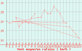 Courbe de la force du vent pour Manston (UK)