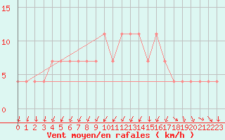 Courbe de la force du vent pour Seefeld