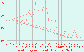 Courbe de la force du vent pour Inari Angeli