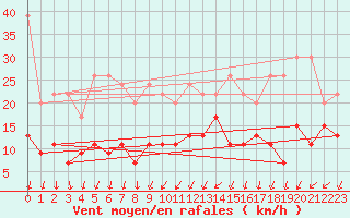 Courbe de la force du vent pour Luzern