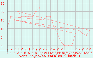 Courbe de la force du vent pour Cap Mele (It)