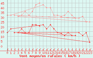 Courbe de la force du vent pour Gvarv