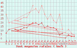 Courbe de la force du vent pour Einsiedeln