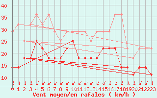 Courbe de la force du vent pour Berkenhout AWS