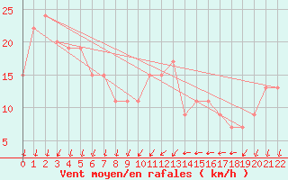 Courbe de la force du vent pour Cap Mele (It)