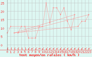 Courbe de la force du vent pour Lisbonne (Po)
