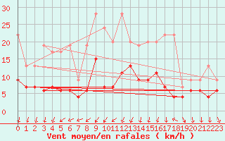 Courbe de la force du vent pour Mosen