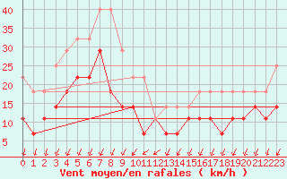 Courbe de la force du vent pour Semenicului Mountain Range