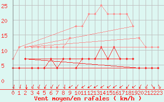 Courbe de la force du vent pour Cartagena