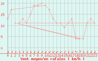 Courbe de la force du vent pour Cap Mele (It)