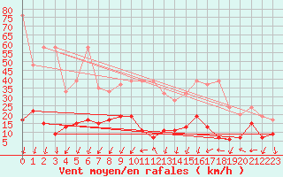 Courbe de la force du vent pour Gornergrat