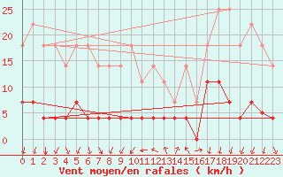 Courbe de la force du vent pour Arages del Puerto