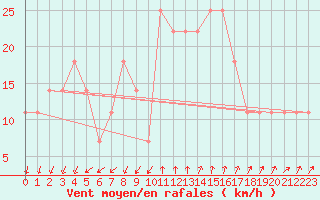 Courbe de la force du vent pour Porvoo Kilpilahti