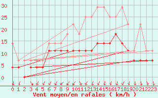 Courbe de la force du vent pour Ell Aws