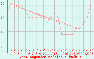 Courbe de la force du vent pour Little Rissington