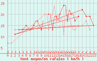 Courbe de la force du vent pour Shoream (UK)