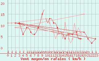 Courbe de la force du vent pour Bournemouth (UK)