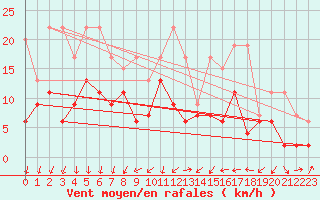 Courbe de la force du vent pour Naluns / Schlivera